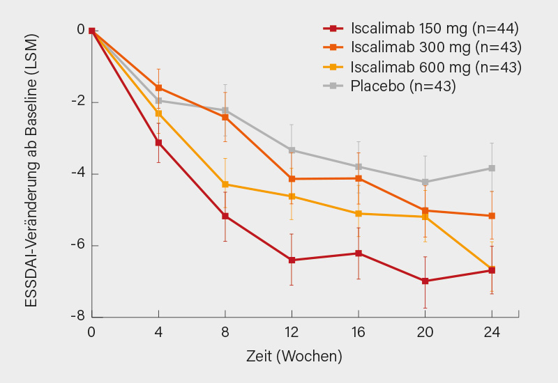 Abb.: Verbesserung des ESSDAI-Scores bis Woche 24 bei SjSPatienten (Kohorte 1) unter Iscalimab in Phase-II-Studie
