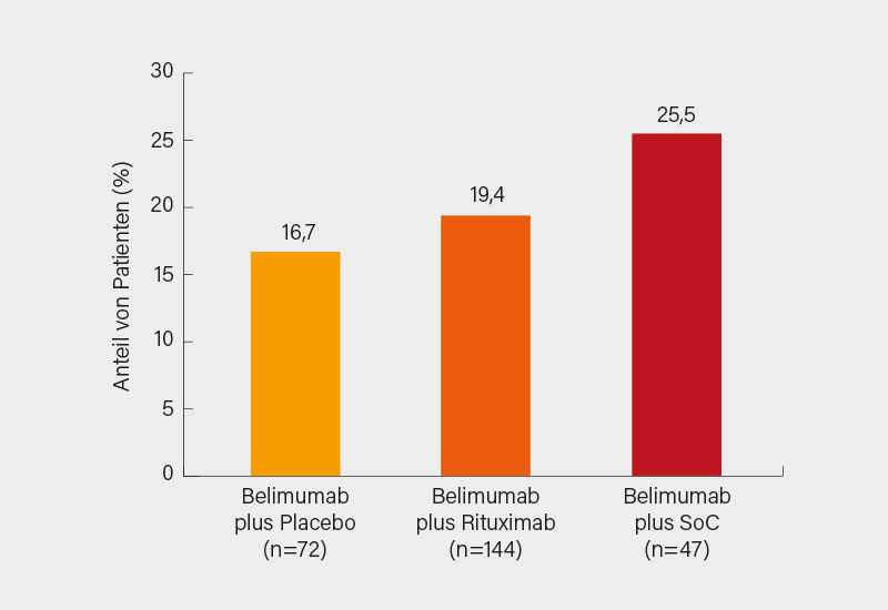 Abb.: BLISS-BELIEVE-Studie: Primärer Endpunkt (Krankheitskontrolle in Woche 52) unter Belimumab plus Placebo, Rituximab oder Standardtherapie (SoC)