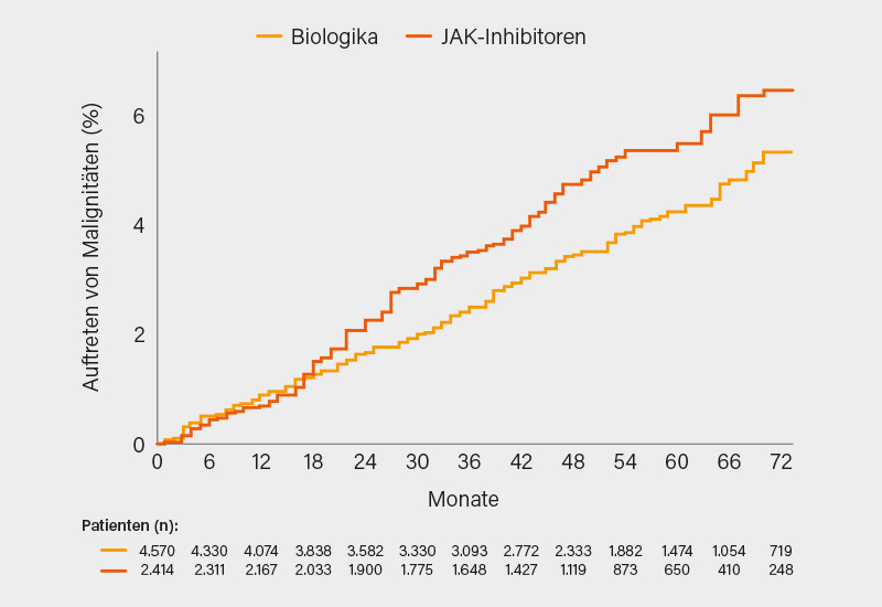 Abb.: Adjustierte kumulative Inzidenz für Malignitäten (außer nicht-melanozytärer Hautkrebs) unter Biologika und JAK-Inhibitoren in der Gesamtpopulation des RABBIT-Registers