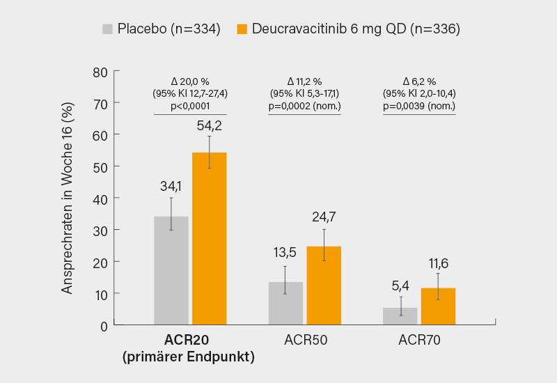 Abb.: ACR20/50/70-Ansprechraten unter Deucravacitinib versus Placebo nach 16 Wochen in POETYK-PsA 1-Studie
