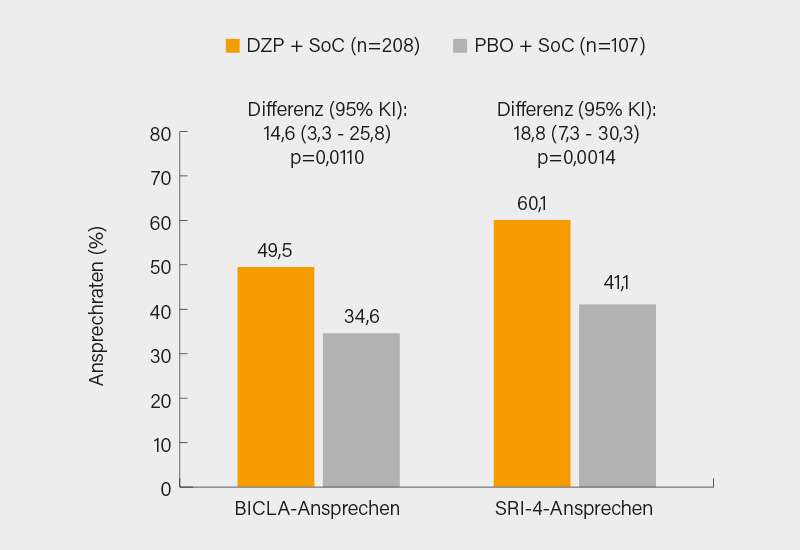 Abb.: BICLA-Ansprechen (primärer Endpunkt) und SRI-4-Ansprechen zu Woche 48 unter Dapirolizumab (DZP +Standardtherapie [SoC]) gegenüber Placebo (PCB +SoC) in der PHOENYCS GO-Studie