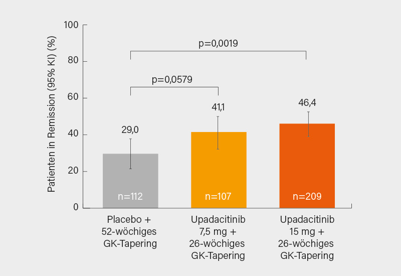 Abb.: Anteile der Patienten mit anhaltender Remission (Woche 12-52) unter Upadacitinib versus Placebo
