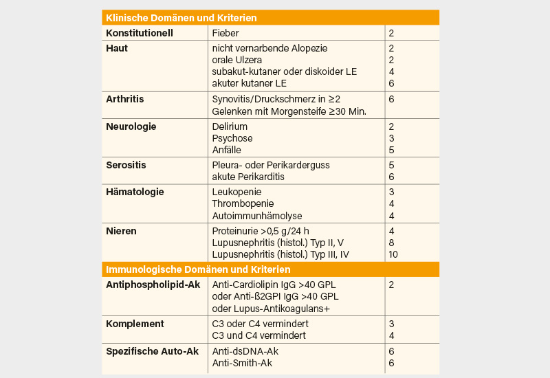 Abb.: EULAR/ACR-Klassifikationskriterien für SLE (1)