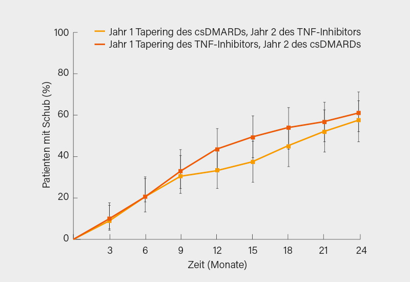 Abb.: TARA-Studie: Kumulative Schubrate nach Absetzen (Jahr 1) erst des csDMARDs oder des TNFa-Inhibitors, danach (Jahr 2) des anderen DMARDs