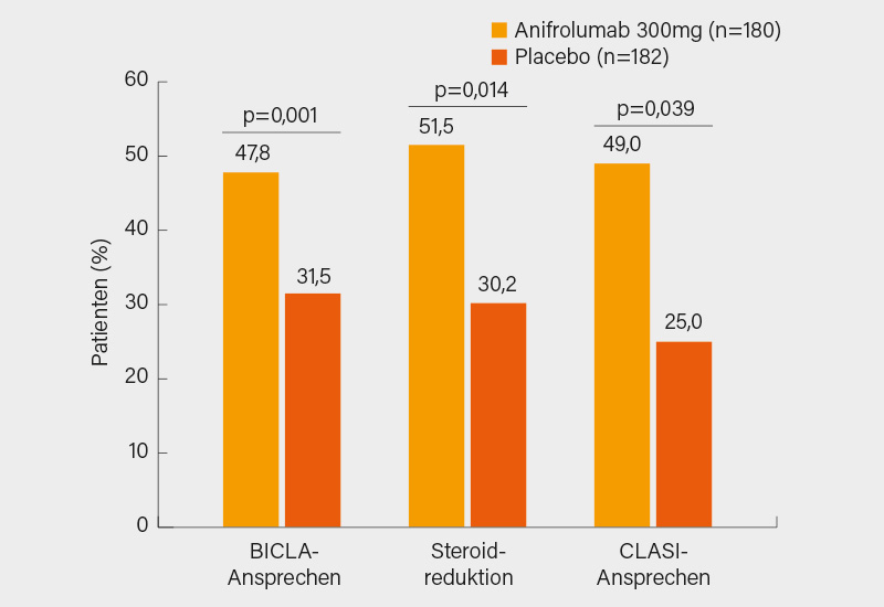Abb. 1: TULIP-2-Studie: Im Woche 52 signifikante Vorteile von Anifrolumab im BICLA-Ansprechen (primärer Endpunkt), bei der Steroidreduktion und im CLASI-Ansprechen >50 % (2)