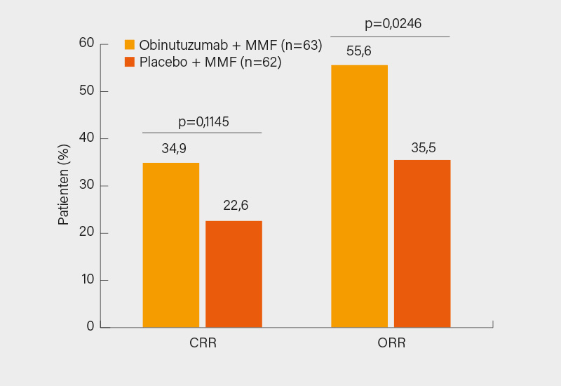 Abb. 3: NOBILITY-Studie: Unter Obinutuzumab in Woche 52 versus Placebo klinisch relevante Verbesserung des kompletten renalen Ansprechens (CRR, primärer Endpunkt) und des renalen Gesamtansprechens (ORR) in Kombination mit MMF (5)