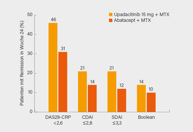 Abb.: Vorteile für Upadacitinib versus Abatacept (jeweils plus MTX) nach bDMARD-Versagen im Erreichen einer Remission in Woche 24 (1)