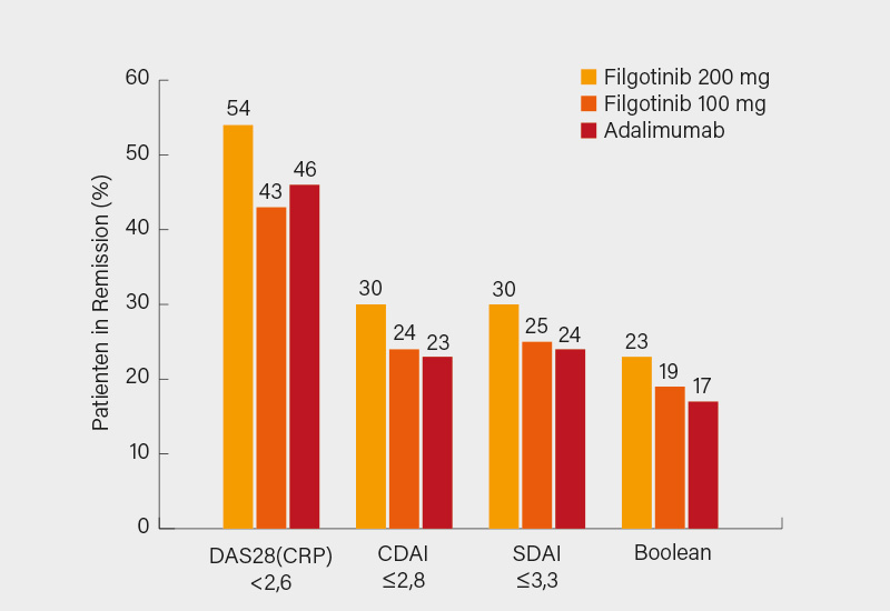 Abb.: FINCH-1-Studie: Remissionraten in Woche 52 unter Filgotinib 100 mg oder 200 mg/Tag oder Adalimumab 40 mg alle 2 Wochen (1)