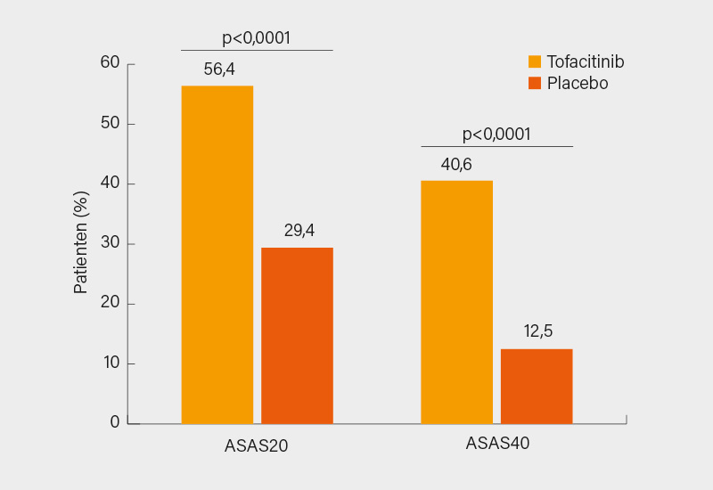 Abb.: Phase-III-Studie zu Tofacitinib: Signifikant überlegenes ASAS20/40-Ansprechen in Woche 16 versus Placebo (1)