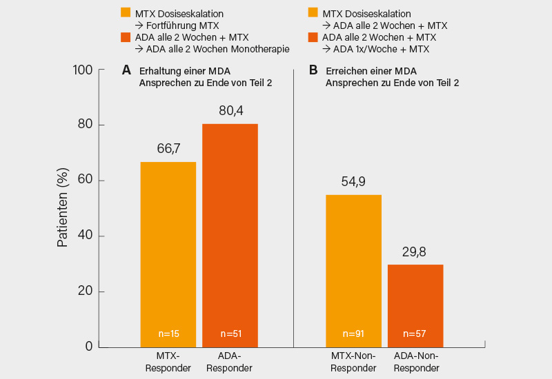 Abb. 1: CONTROL-Studie: Erhalt oder Erreichen einer MDA in Woche 32 in Abhängigkeit von der Therapiestrategie mit Adalimumab (ADA) und/oder MTX (1)