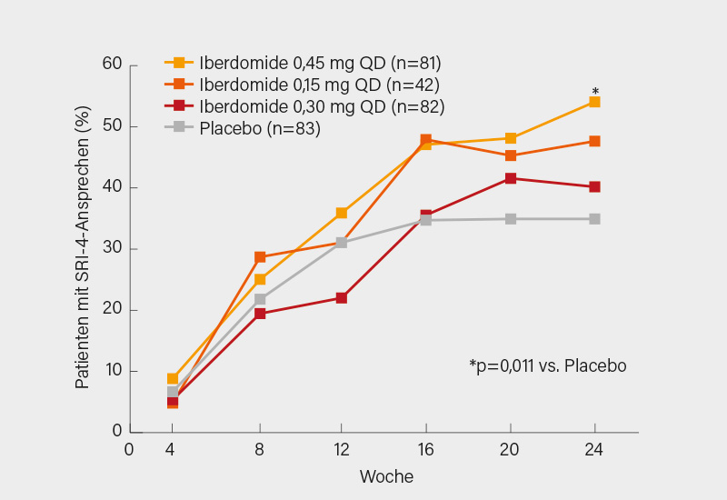 Abb.: Phase-II-Studie: SRI-4-Ansprechen auf Iberdomid versus Placebo im zeitlichen Verlauf bis Woche 24 (1)