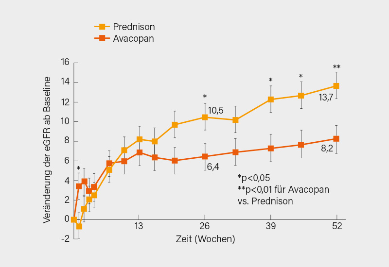 Abb.: ADVOCATE-Studie: Verbesserung der Nierenfunktion (eGFR) im zeitlichen Verlauf bis Wcohe 52 unter Avacopan versus Prednison (1)