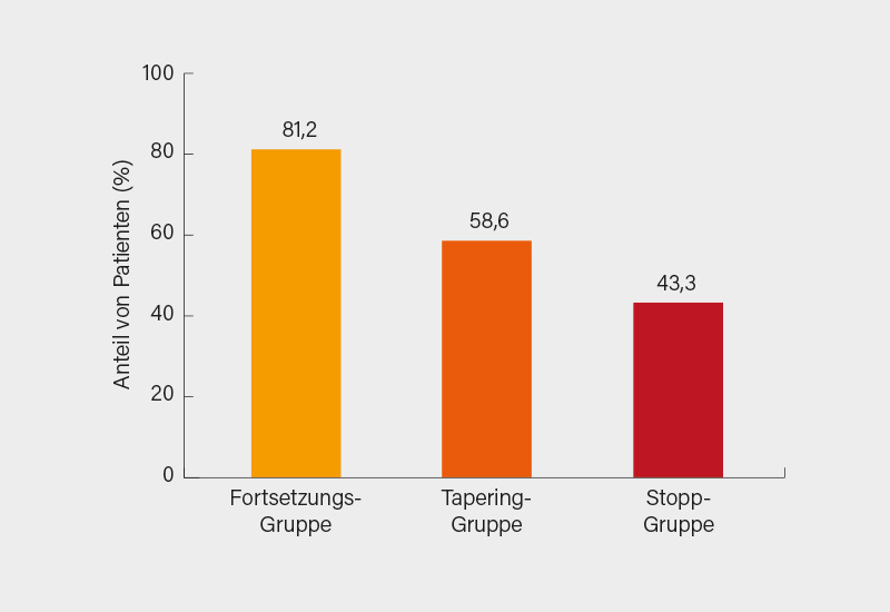 Abb.: RETRO-Studie: Aufrechterhaltung einer DAS28-ESR-Remission nach 12 Monaten in Fortsetzungs-, Tapering- und Stopp-Gruppe