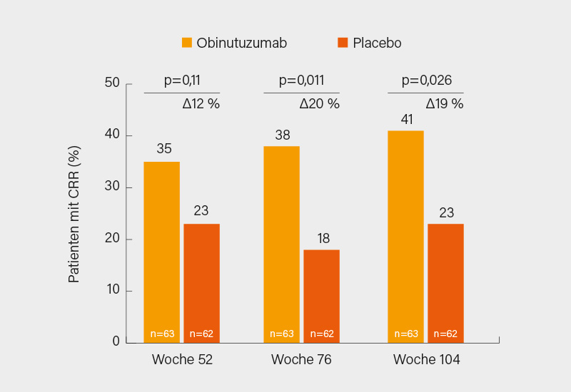 Abb. 2: Phase-II-Studie NOBILITY: Komplettes renales Ansprechen (CRR) unter Obinutuzumab versus Placebo