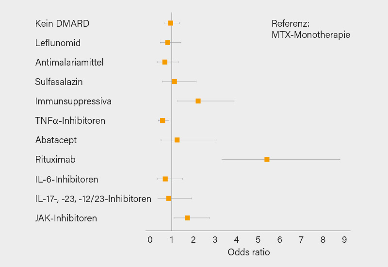 Abb.: Wahrscheinlichkeit für schlechten COVID-19-Verlauf unter bestimmten Therapien (1, 2)