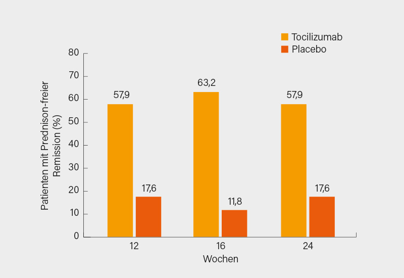 Abb.: PMR-SPARE-Studie: Steroidfreie Remission unter Tocilizumab und Placebo nach 12, 16 und 24 Wochen (1)