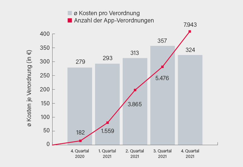 Abb.: Apps auf Rezept – Verordnungen und Kosten (Quelle: DiGA-Report 2022 der Techniker Krankenkasse)