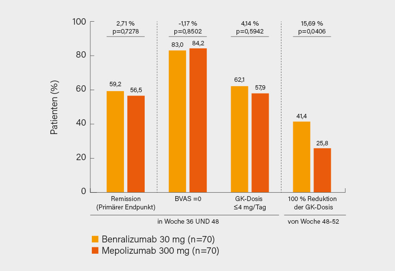 Abb.: Ergebnisse der Phase-III-Studie MANDARA zum Vergleich von Benralizumab und Mepolizumab bei Patienten mit rezidivierender/refraktärer EGPA (1)