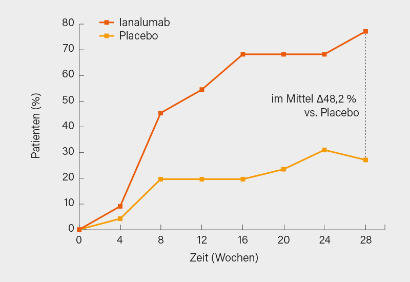 Abb.: SRI-4-Ansprechen auf Ianalumab bei SLE-Patienten bis Woche 28 in Phase-II-Studie (1)