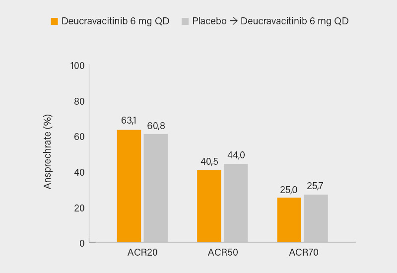 Abb.: POETYK PsA-1-Studie: ACR20/50/70-Ansprechen auf Deucravacitinib zu Woche 52 (1)