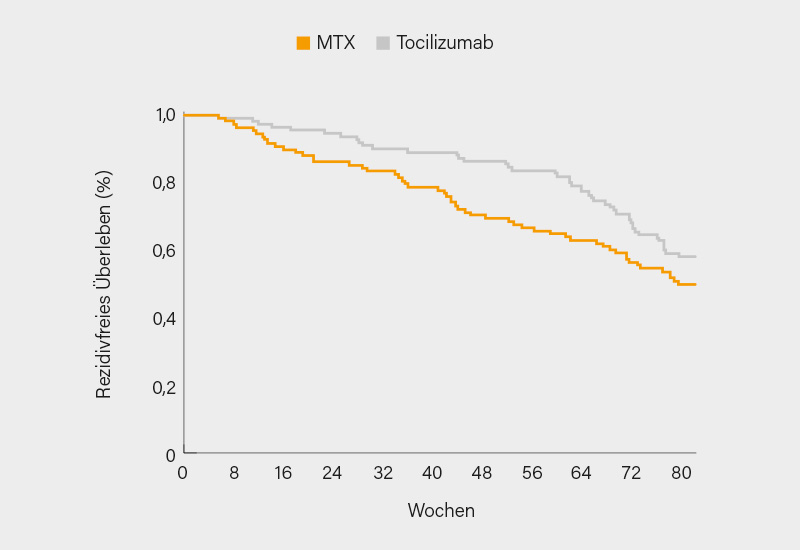 Häufiger waren mit der 15 mg-Dosis allerdings Herpes Zoster und eine erhöhte Kreatinkinase. In diesem älteren Kollektiv (im Mittel ca. 71 Jahre) wurden über zwei Jahre hinweg aber keine Abb.: METOGIA-Studie: Rezidivfreies Überleben unter MTX vs. Tocilizumab bis Woche 78 (1)