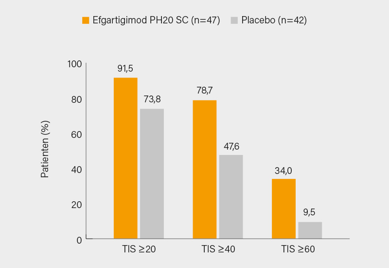 Abb.: ALKIVIA-Studie: Vorteile von Efgartigimod im TISAnsprechen zu Woche 24 (1)