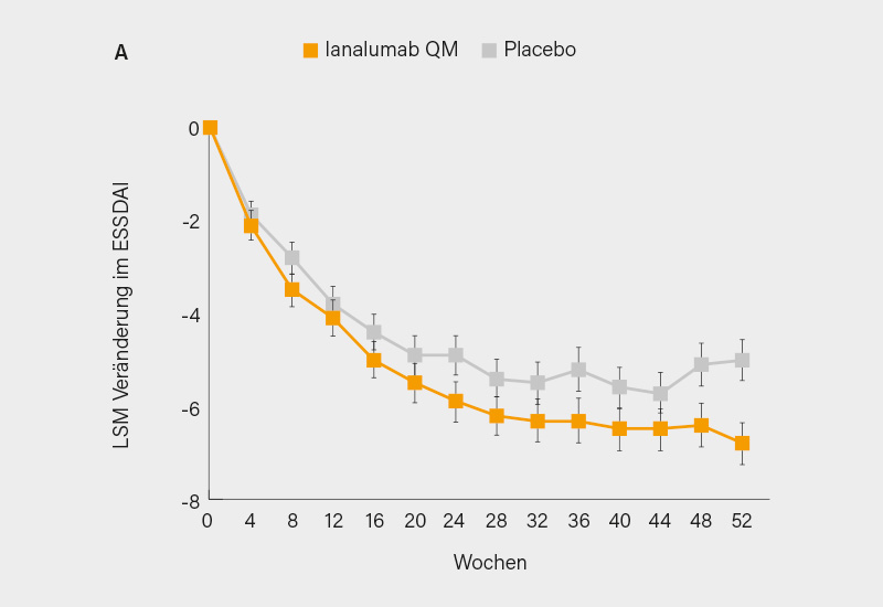Abb. 1: NEPTUNUS-1 (A) und NEPTUNUS-2 (B)-Studie: Verlauf des ESSDAI-Scores bis Woche 52 unter Ianalumab und Placebo (1)