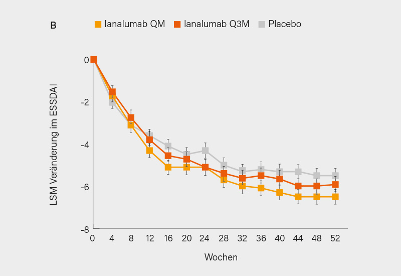 Abb. 1: NEPTUNUS-1 (A) und NEPTUNUS-2 (B)-Studie: Verlauf des ESSDAI-Scores bis Woche 52 unter Ianalumab und Placebo (1)