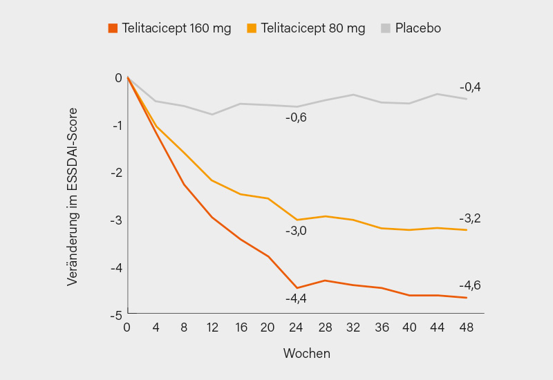 Abb. 2: Verlauf des ESSDAI-Scores bis Woche 48 unter Telitacicept vs. Placebo in Phase-III-Studie (2)
